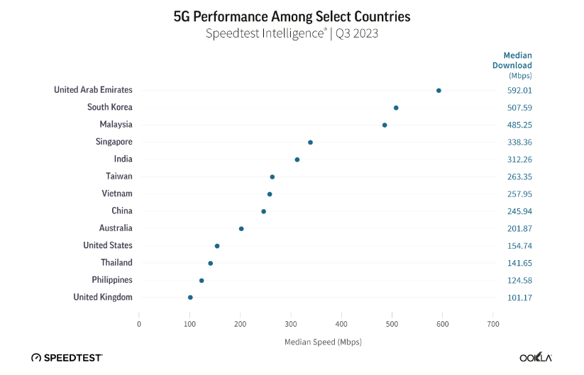 dplnews ookla 5G mf221223