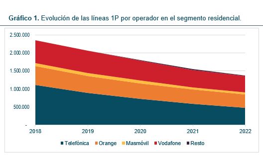 España busca desregular el mercado de acceso mayorista a telefonía fija 1 image 1