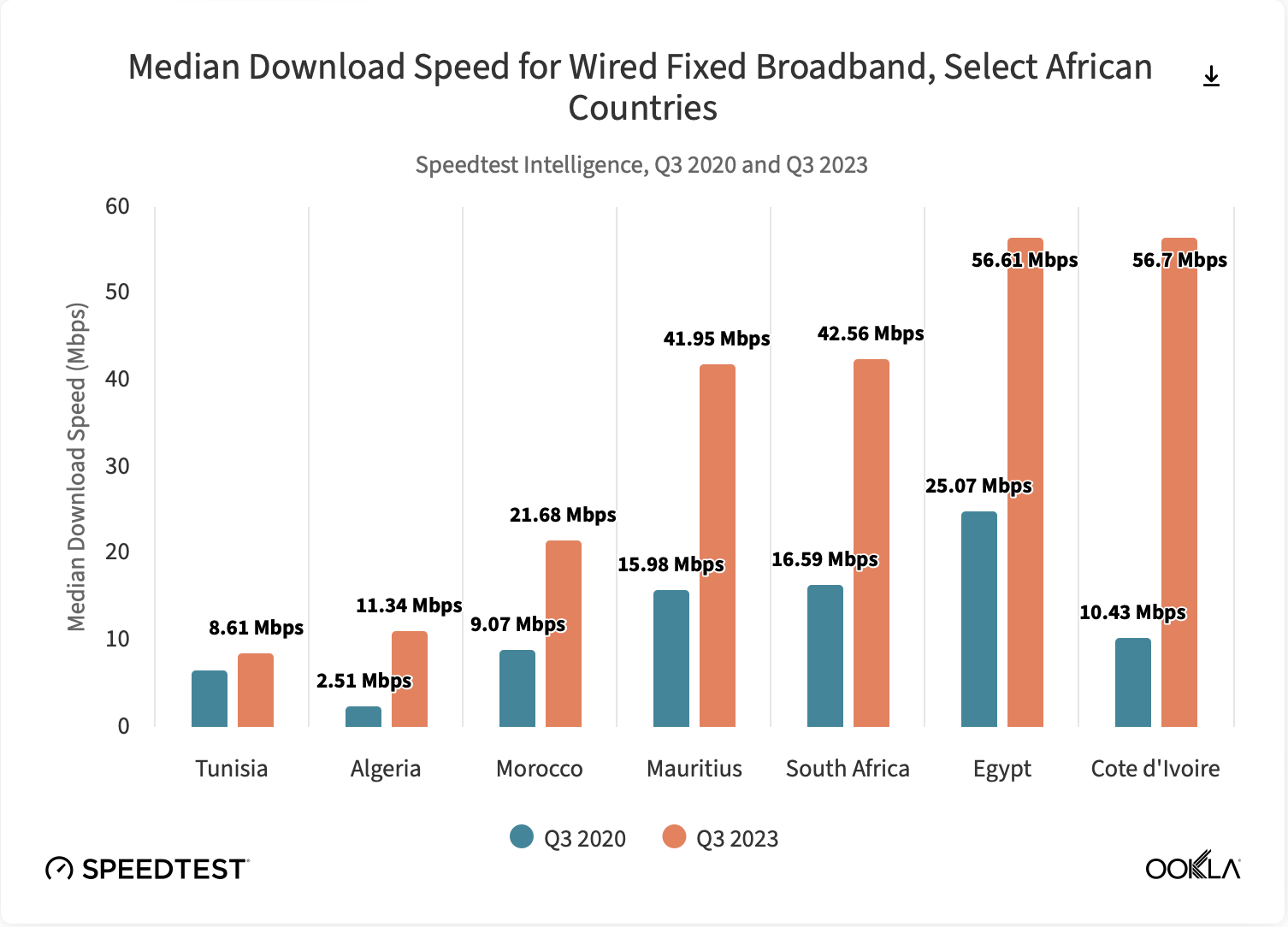 Avances en fibra impulsan velocidad de Internet en Norte de África 1 image 14