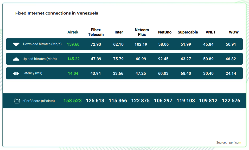 nperf internet fijo venezuela