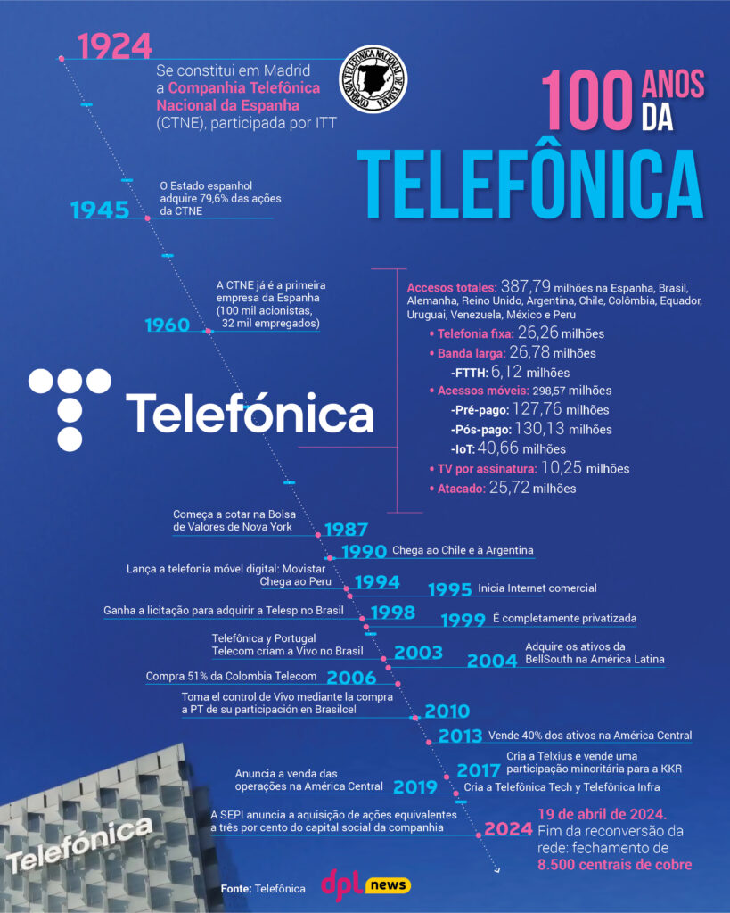 dplnews 100 anos Telefonica pt mc18424