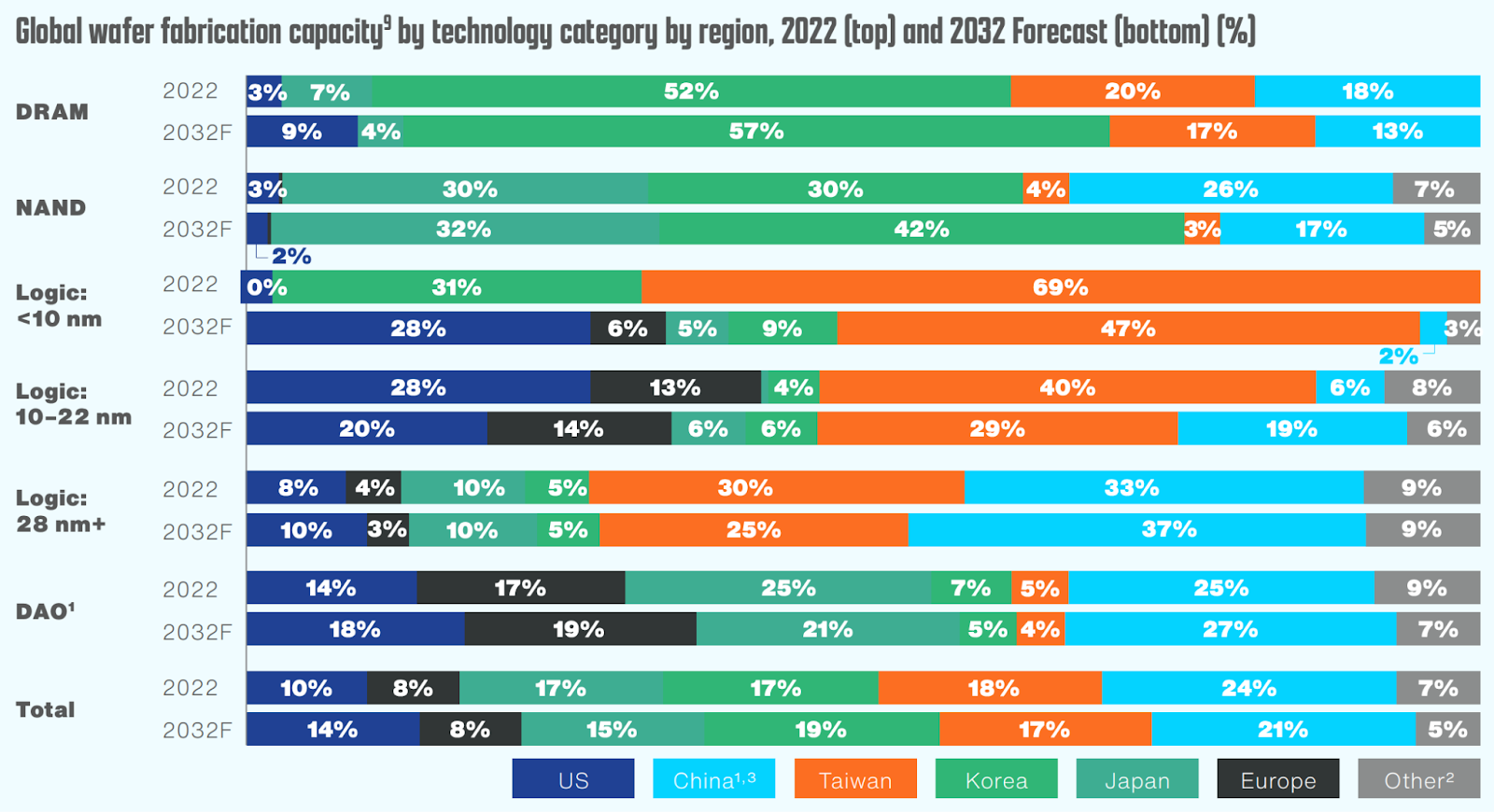Estados Unidos triplicará su capacidad para semiconductores en 10 años 2 image 31