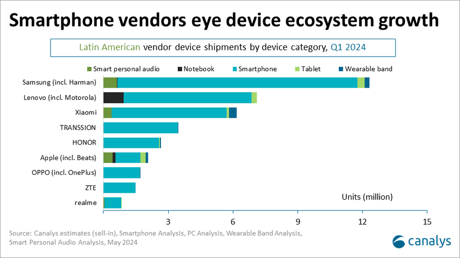Smartphones: Honor crece casi 300% en América Latina; Infinix lo hace 215% 1 image 47
