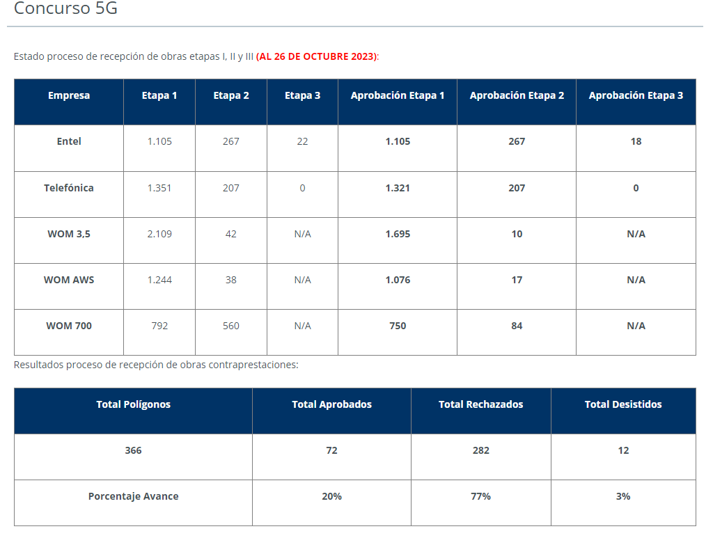 dplnews concurso 5g chile mc20624