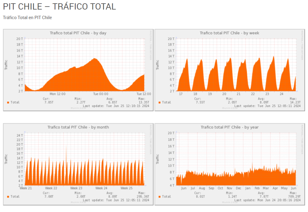 PIT Chile implementa puertos de 400G 1 dplnews pit chile trafico mc26624