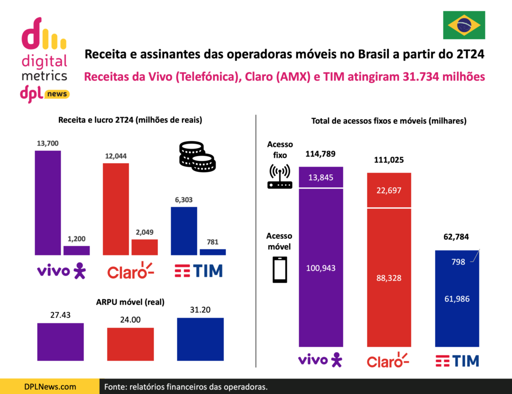 Digital Metrics | Receita e assinantes das operadoras móveis no Brasil a partir do 2T24 1 Receita e assinantes das operadoras moveis no Brasil a partir do 2T24