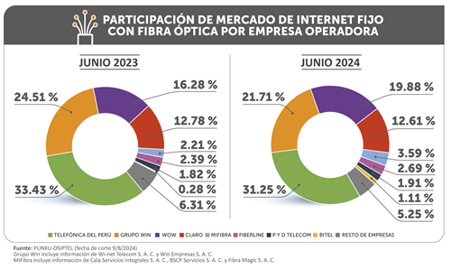 Linzor adquiere WIN, el segundo proveedor de fibra óptica de Perú 1 dplnewsPeruEmpresasInternetFijoOsiptel rp20082024