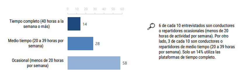 Repartidores quieren flexibilidad y rechazan convertirse en empleados de DiDi, Uber, Rappi o Cabify 2 dplnews Alianza In encuesta2 mc20824