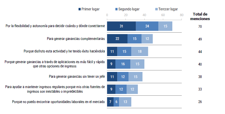 Repartidores quieren flexibilidad y rechazan convertirse en empleados de DiDi, Uber, Rappi o Cabify 1 dplnews Alianza In encuesta mc20824