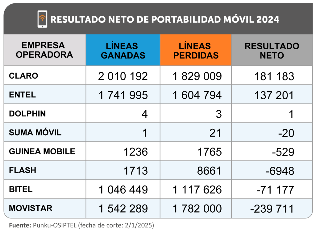 Claro y Entel lideraron la portabilidad móvil de Perú en 2024 2 dplnewsGRAFICO RESULTADO NETO PORTABILIDAD MOVIL 2024 rp09012025