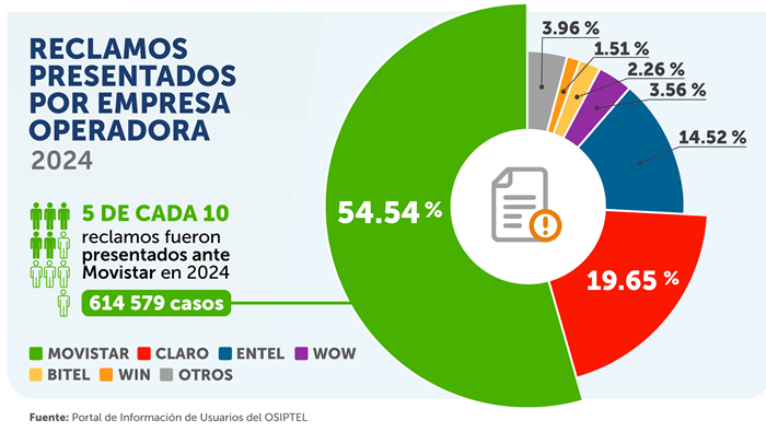 dplnewsReclamosMovistarPeru rp14042025