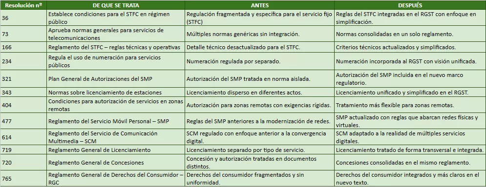 Brasil | Anatel redefine reglas para servicios de telecomunicaciones con foco en IA y redes virtuales 1 dplnews esp normasAnatel mf2525