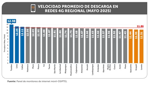 dplnewsvelocidadPromedioInternetMovilPeru rp27062025