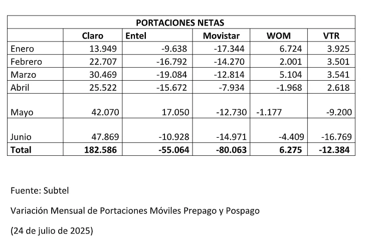 Chile | Claro lidera portabilidad todo el primer semestre de 2025 1 image 8