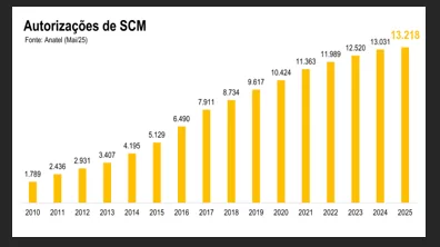 Abranet propone ajustes a nueva regulación de los proveedores de Internet en Brasil 1 image