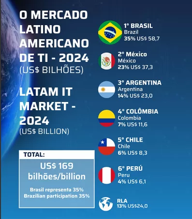 Brasil volta ao top 10 global de TI e lidera investimentos na América Latina 1 Captura de tela 2025 08 01 140337