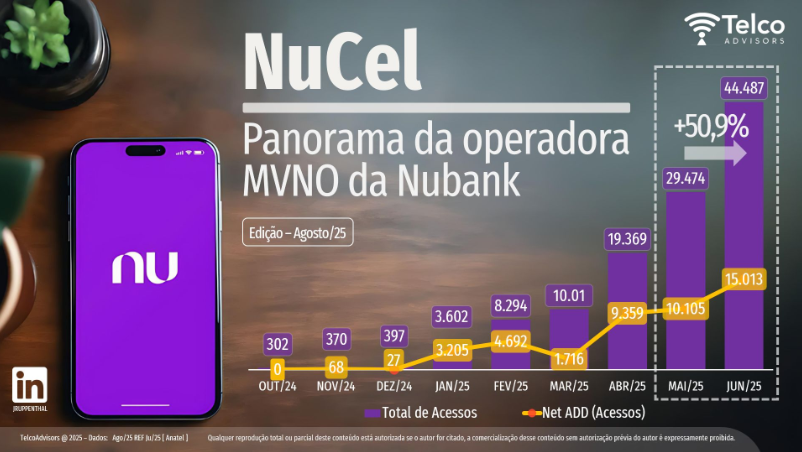 Anatel autoriza exclusividad de Claro Brasil sobre NuCel 1 dplnews nucel ingresos mf18825