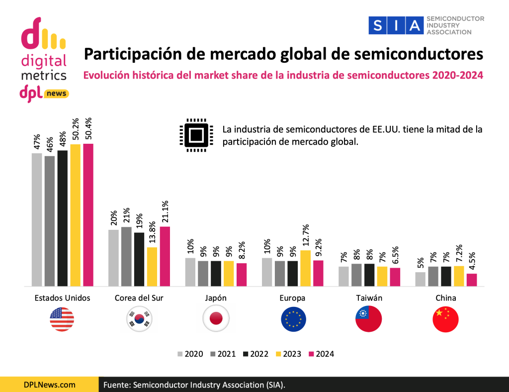 Participacion de mercado global de semiconductores 2020 2024