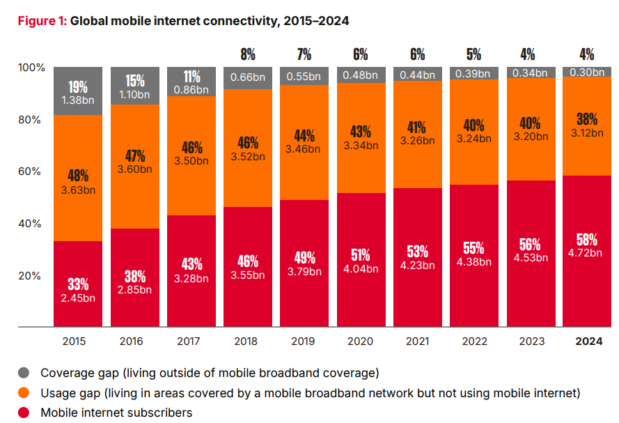 38% de la población mundial sigue sin usar Internet móvil pese a tener cobertura 1 image 11