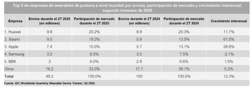 Huawei lidera el mercado mundial de wearables el primer semestre de 2025 1 image 26