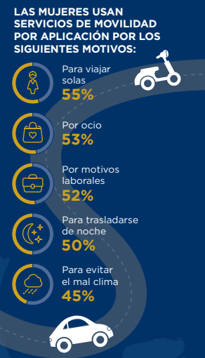 210,000 mujeres en México podrían unirse a la fuerza laboral con las plataformas digitales 2 image 34