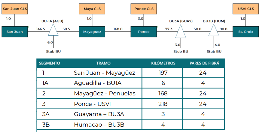 Puerto Rico busca proveedores para nuevo cable submarino que esté listo a fines de 2026 1 image 71