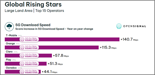 Entra al mapa global del 5G: recibe dos premios con Claro como “Rising Star” en los Opensignal Awards 1 image 22