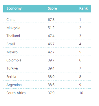 La inteligencia digital marcará el rumbo económico global, según el GDII 2025 1 image 49