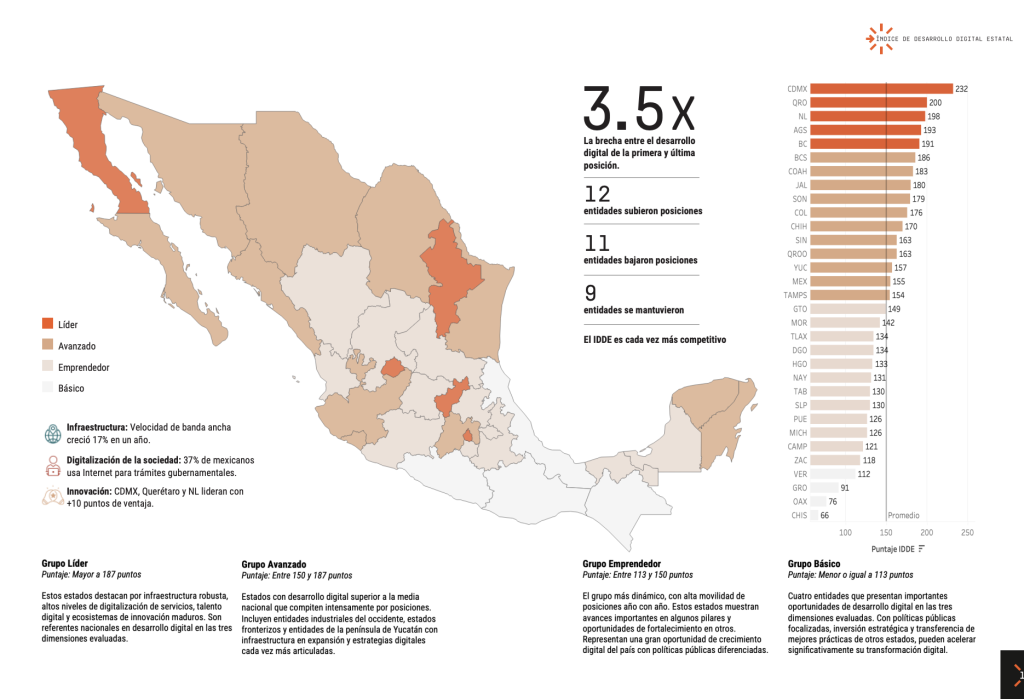 Mejora la infraestructura digital, pero la asequibilidad sigue siendo el talón de Aquiles de México 1 dplnews idde centro mexico digital jb111125