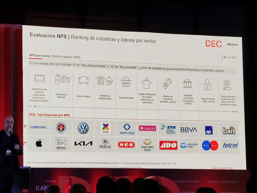 Electrónica lidera experiencia del cliente en México; telecom, la industria más baja 2 dplnews1erInformeMadurezExperienciaClienteMexico rp27112025