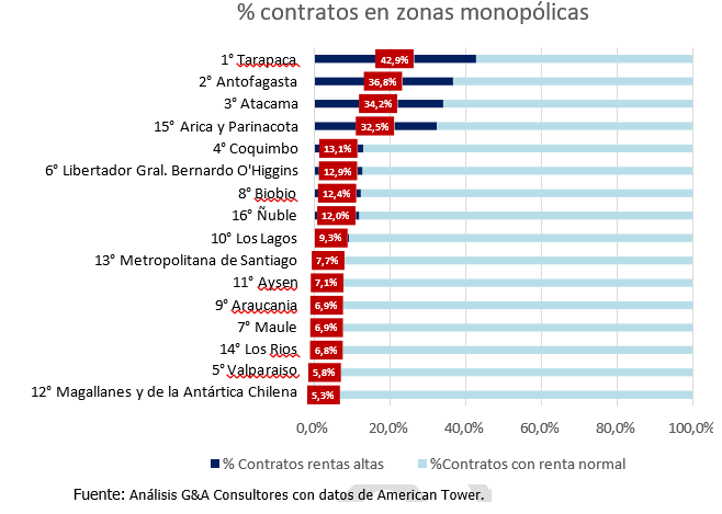 Costo de arriendo de suelo impactan competitividad y eficiencia de las telecomunicaciones de Chile: Idicam 2 image 24