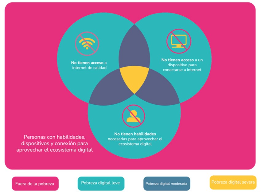 4 de cada 10 personas en Colombia viven en pobreza digital, alerta el DNP 1 image 9