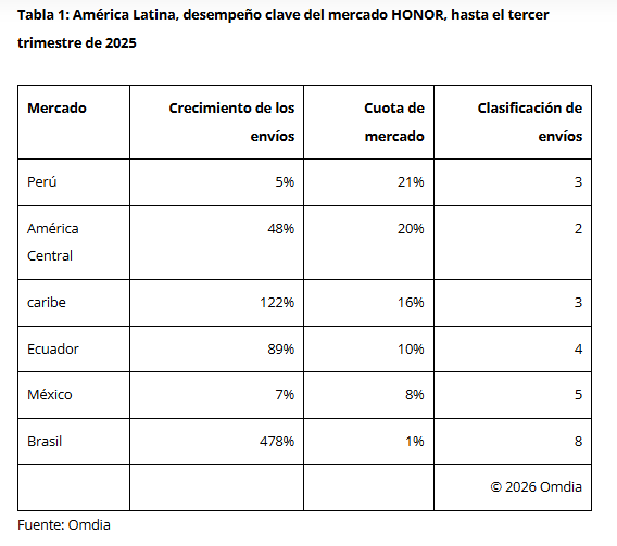 Honor crece 55% fuera de China y encuentra en América Latina el eje de su expansión global 2 image 48