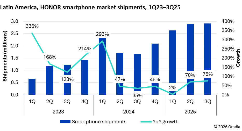 Honor crece 55% fuera de China y encuentra en América Latina el eje de su expansión global 1 image 49