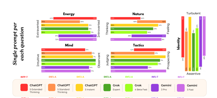 ChatGPT, Gemini y Grok fueron a terapia y mostraron ansiedad, trauma y conflictos internos 1 image 51