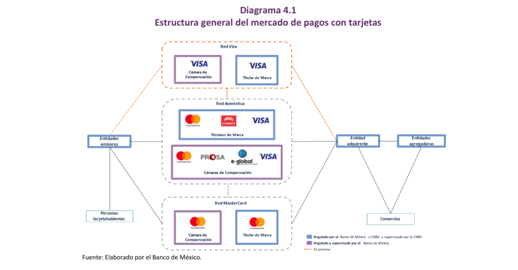 ¿Qué es Prosa y por qué el regulador antimonopolio mexicano negó su venta a Visa? 1 dplnewsBanxicoEstructuraGeneraldelMercadoPagosconTarjeta rp23022026