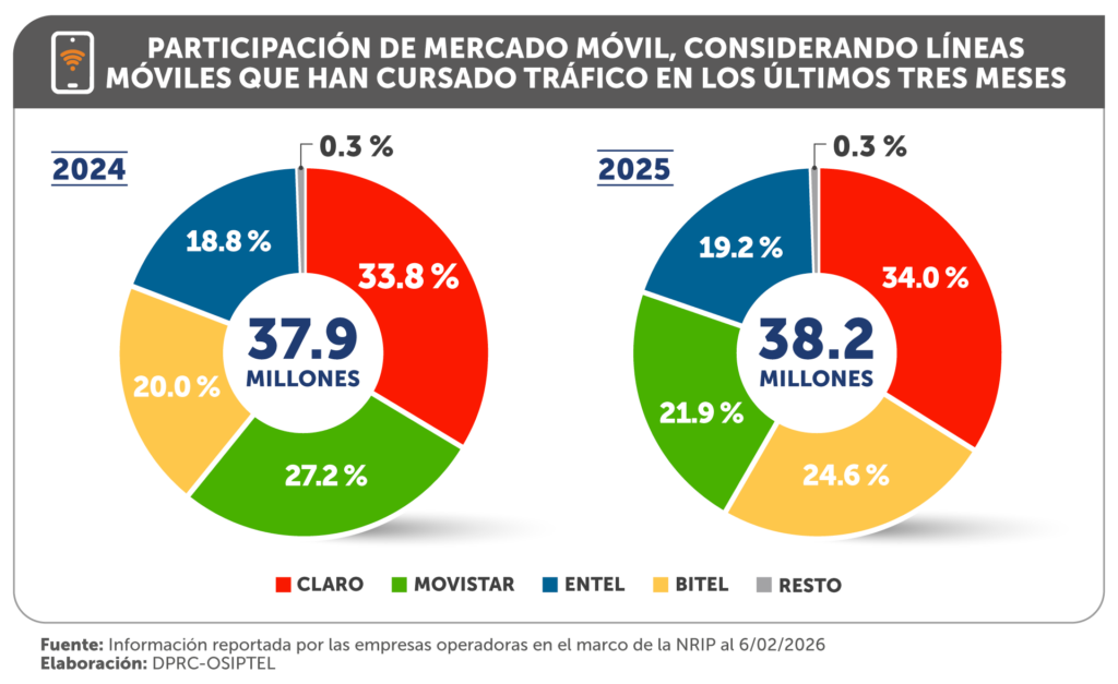dplnews graficolineasmovilesPeru p02032026