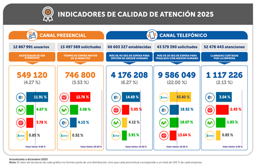 dplnewsGraficoAtencionPeru 27042026