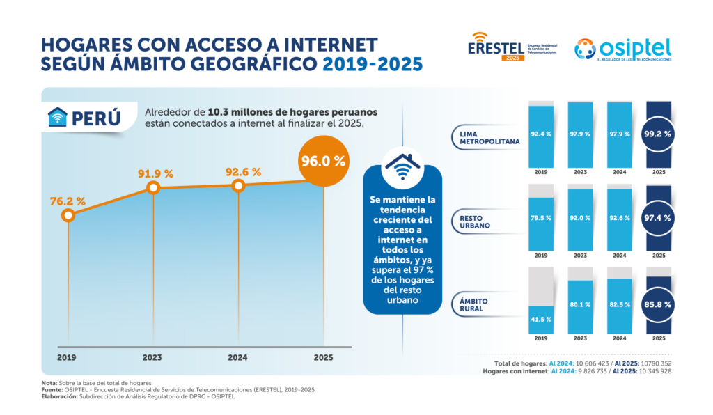 dplnewsGRAFICOHOGARESINTERNETERESTEL2025 rp19052026