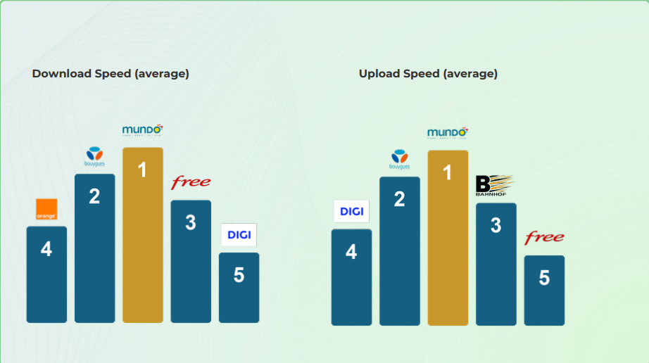 Mundo se mantiene como el proveedor de Internet fijo mejor evaluado de Chile 1 image 9