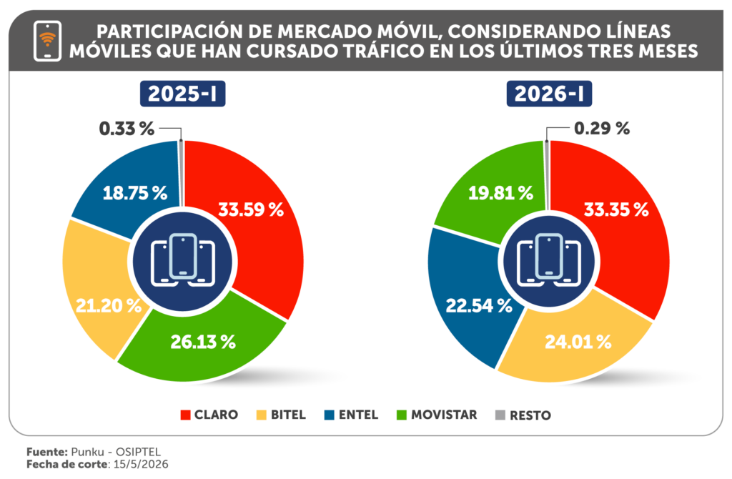 Perú roza 40 millones de líneas móviles en primer trimestre de 2026 1 dplnewsLineasMoviles2026 rp08062026
