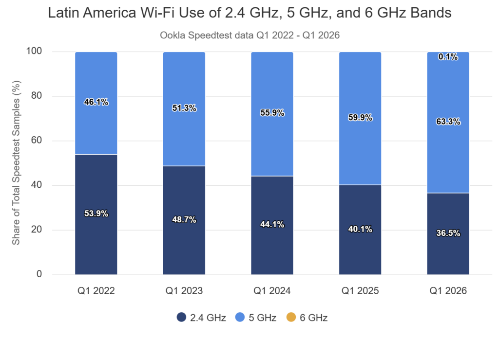 Wi-Fi 7 avanza a nivel global, aunque América Latina mantiene una adopción incipiente de la nueva tecnología 1 dplnews latinamerica wi fi 090626sd