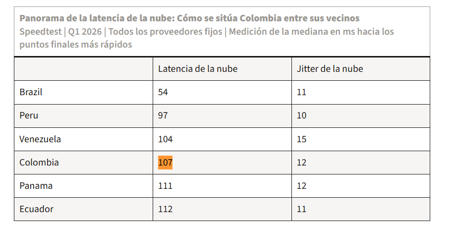 Colombia avanza en el uso de IA, pero persisten brechas de acceso y adopción, según Ookla 1 dplnews ookla 030626sd