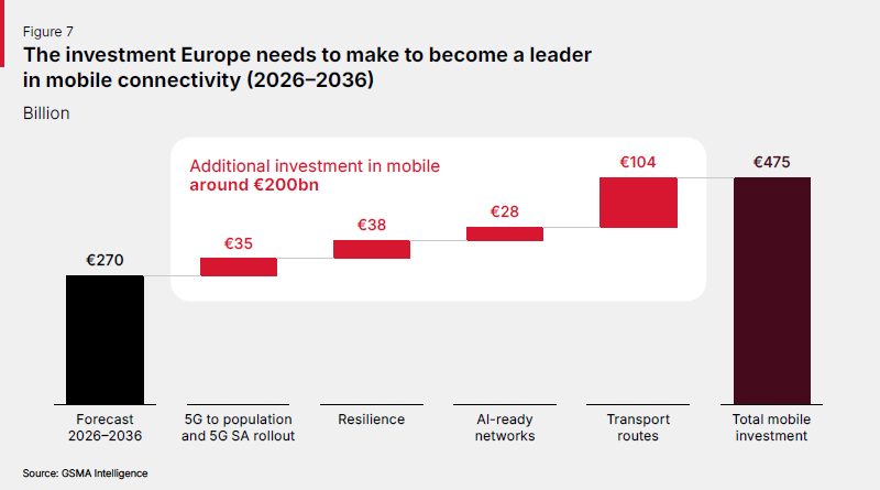Industria móvil aporta 1.15 billones de euros a Europa, pero requiere medidas para no perder competitividad 2 image 12