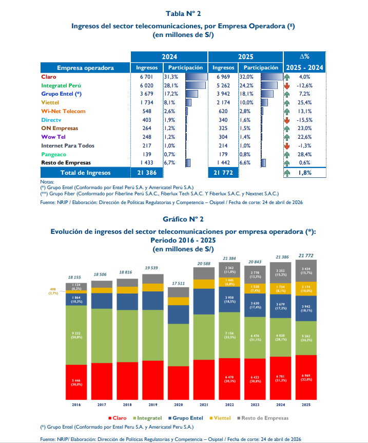 Ingresos telecom en Perú crecen levemente en 2025; Claro tiene un tercio del mercado 1 image 37