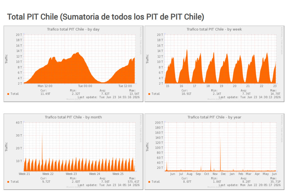 PIT Chile evoluciona a Latin America Exchange: “Somos mucho más que un punto de intercambio técnico” 1 image 41