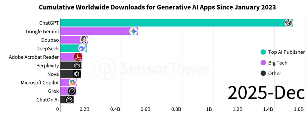 Apps de IA Generativa baten récord en 2025: ChatGPT se corona campeón 1 image 5