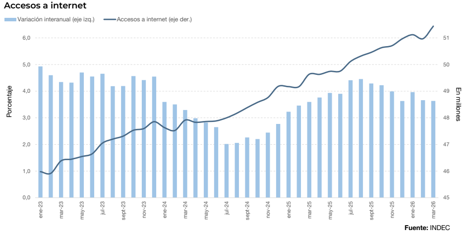 Argentina supera los 51 millones de accesos a Internet 1 image 9