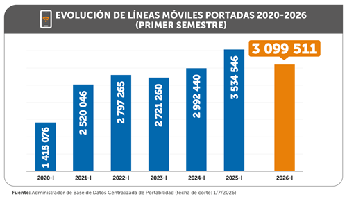 dplnewsGraficoPortabilidadH12026 rp13072026