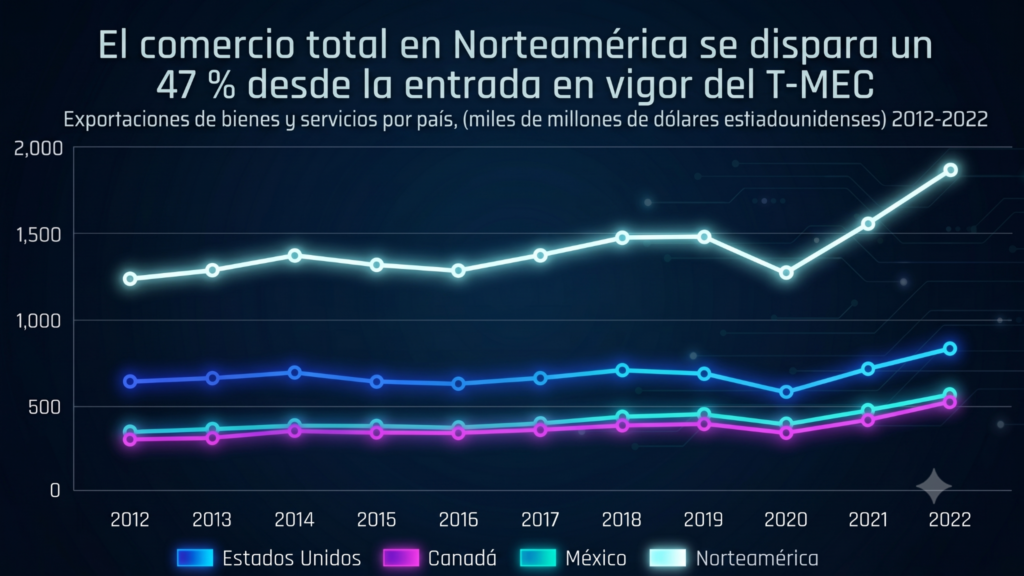 T-MEC digital: la revisión que definirá el futuro económico de Norteamérica 1 image 1